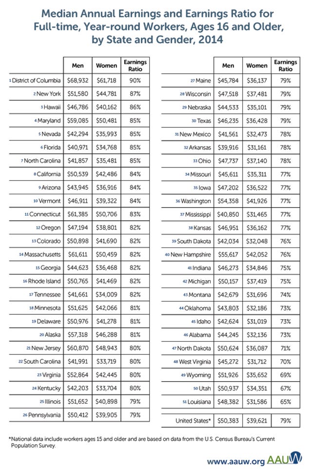 Gender Pay Gap By State
