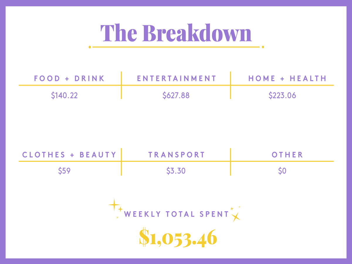 A Week In Los Angeles, CA, On A Joint $131,000 Salary A Week In Los Angeles, CA, On A Joint $131,000 Salary