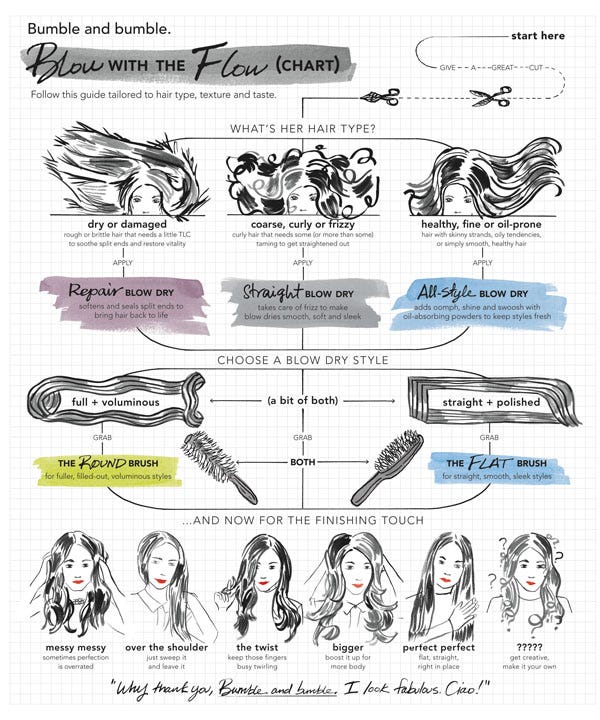 Blowdry-chart_poster